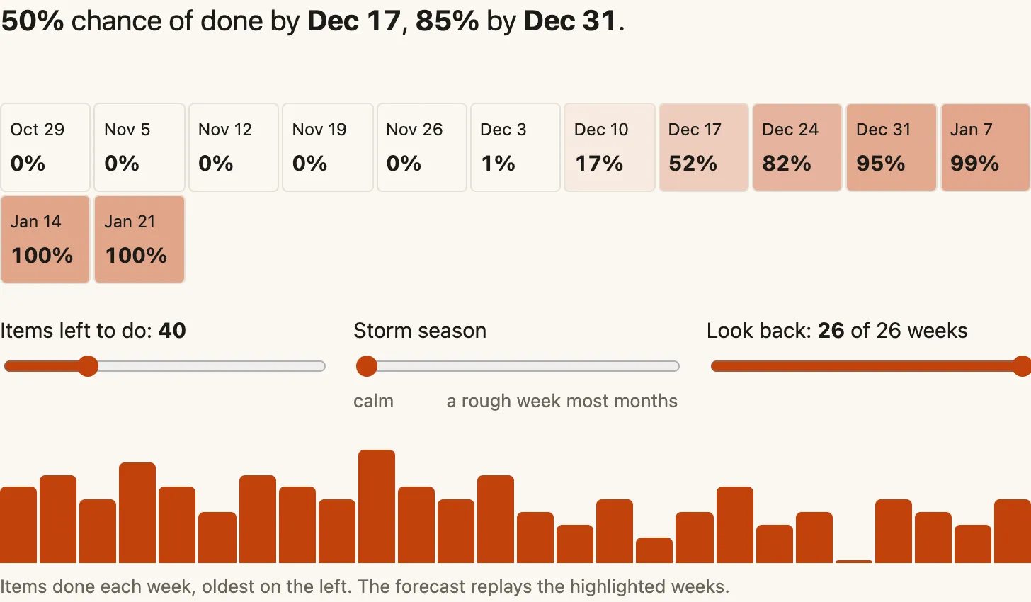 Chance of done with 40 items left: a strip of weeks, each with its chance of done, and the verdict above it giving a 50% chance of done by Dec 17 and 85% by Dec 31.