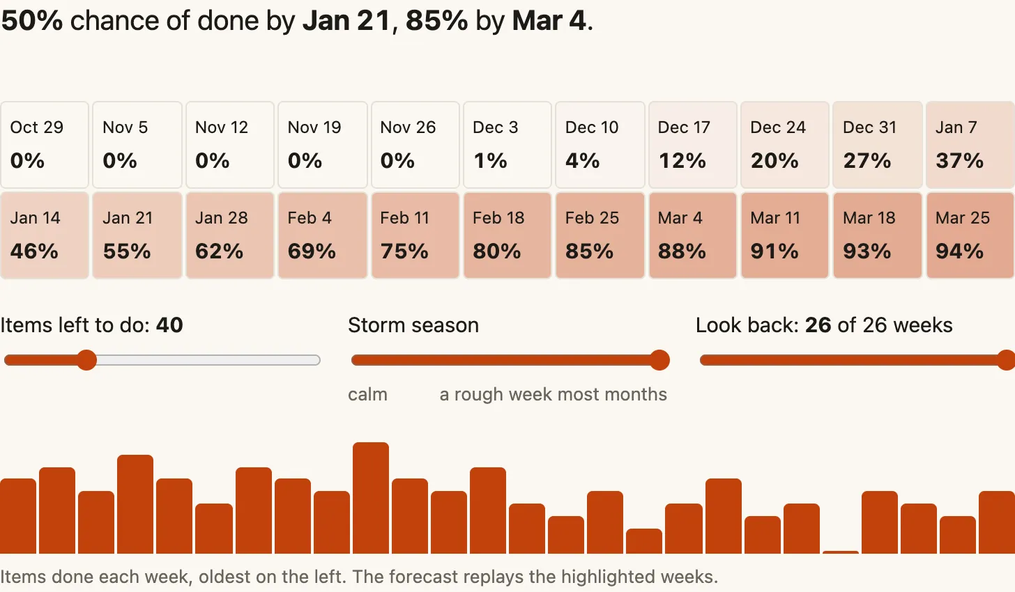 The same forecast with storm season turned all the way up: the 50% date moves out about a month, to Jan 21, and the 85% date about two, to Mar 4.