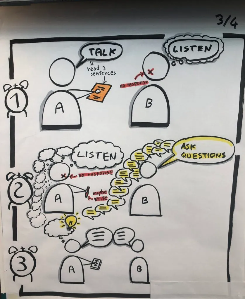 Graphic recording, part 3 of 4: A talks and reads three sentences while B listens; then B asks questions while A only listens; then they talk