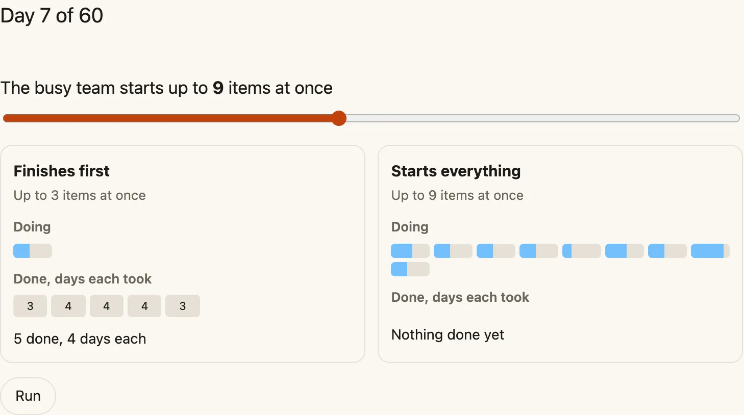 The race on day 7. The team that finishes first, up to 3 items at once, has 5 items done in about 4 days each. The team that starts everything, up to 9 at once, has 9 items in progress and nothing done yet.