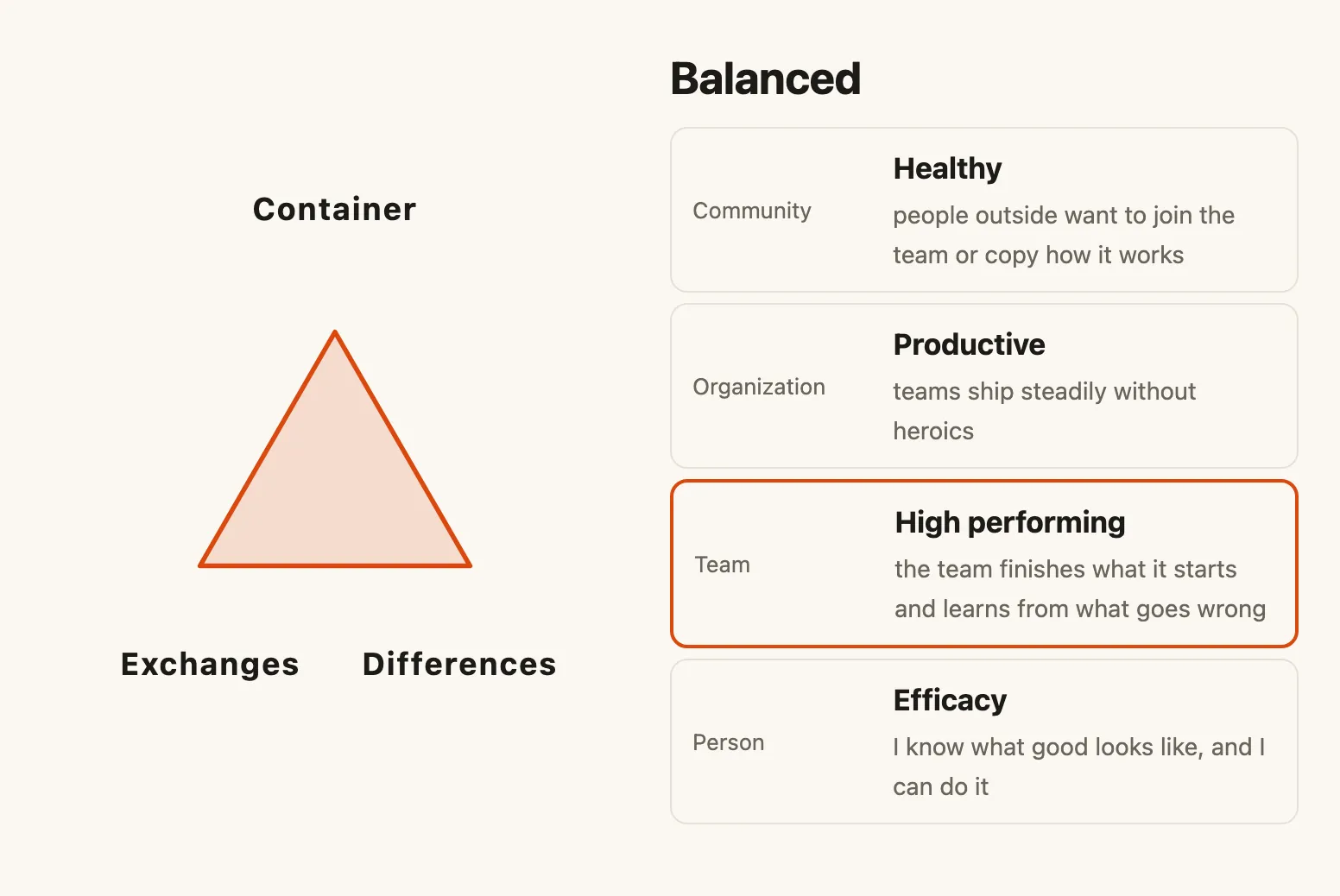 A balanced team in the tool. Change one answer and watch the shape bend.
