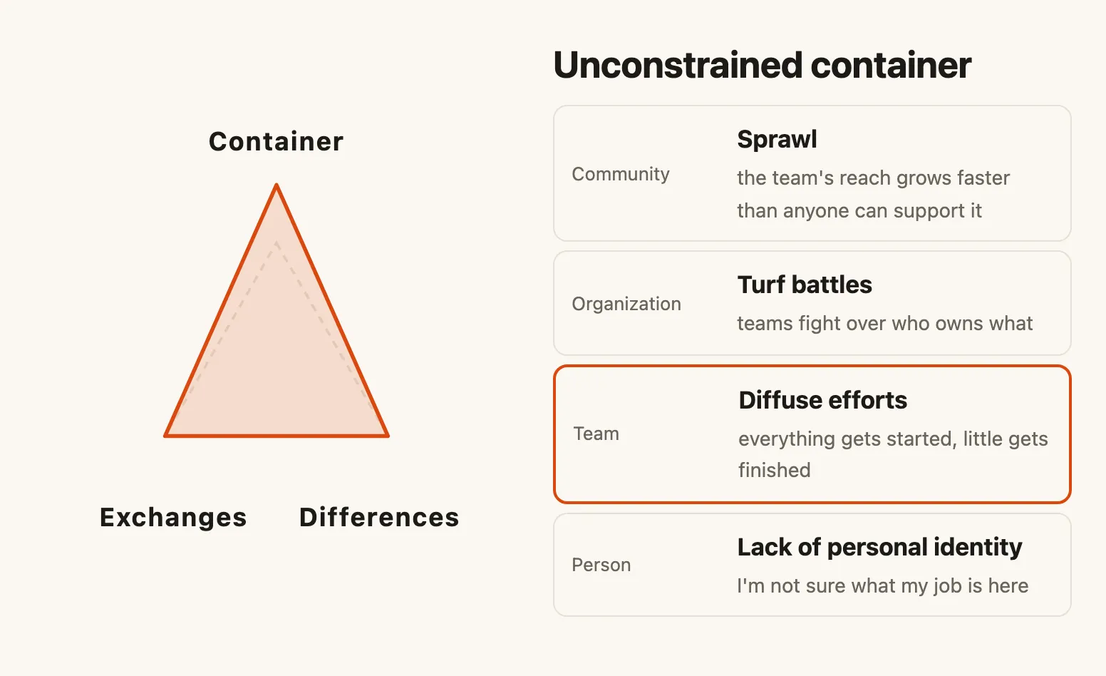 Container too loose: everything gets started, little gets finished. The tool shows the triangle stretched at Container.