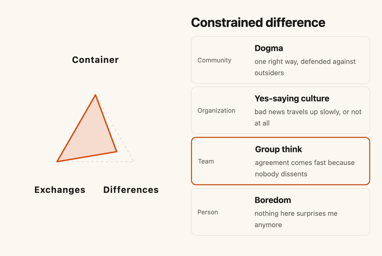 Differences too tight: agreement comes fast because nobody dissents. The tool shows the triangle pulled in at Differences.