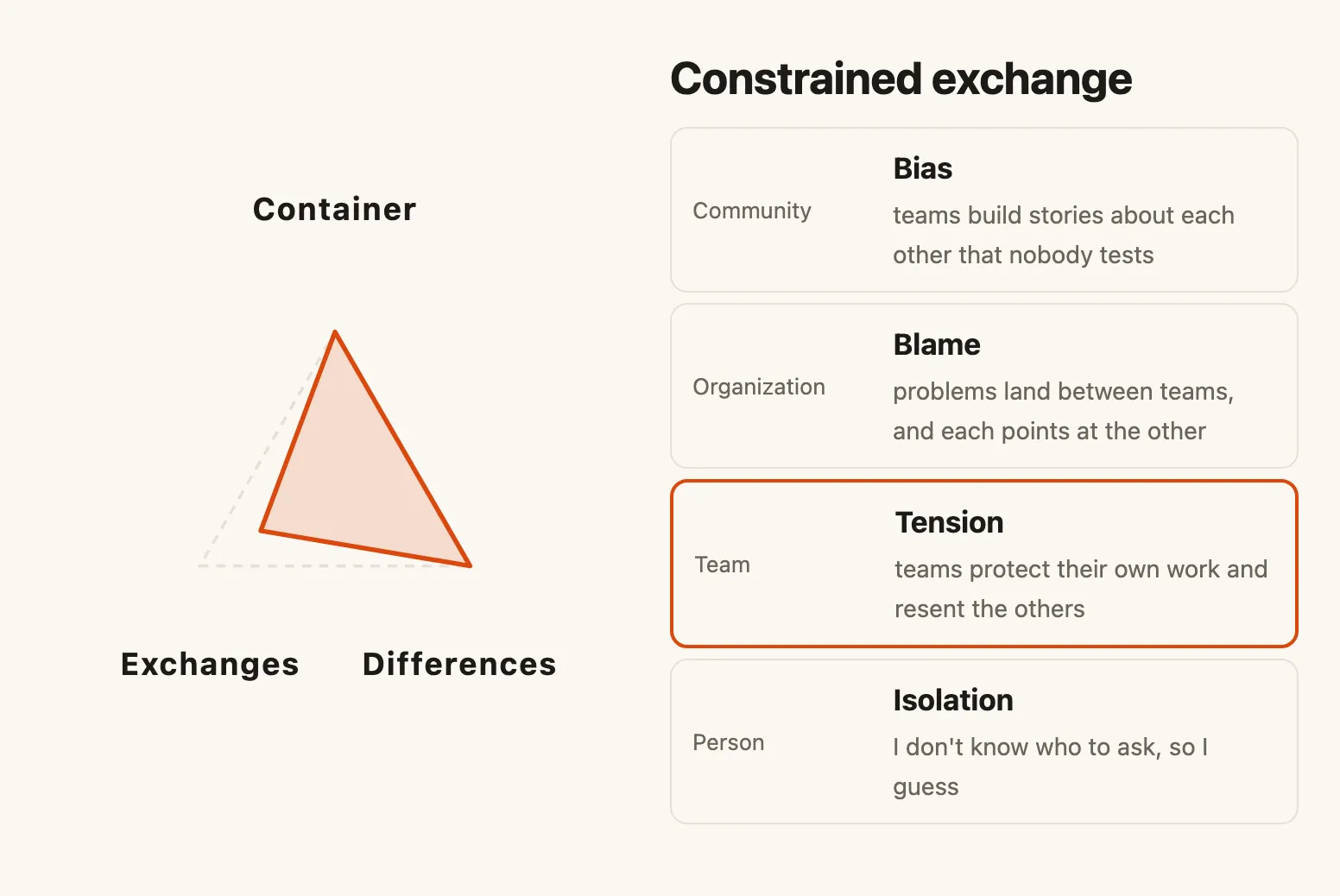 Exchanges too tight, from the team up to the community around it. The tool shows a triangle pulled in at Exchanges and a ladder of patterns: isolation for the person, tension for the team, blame for the organization, bias for the community.